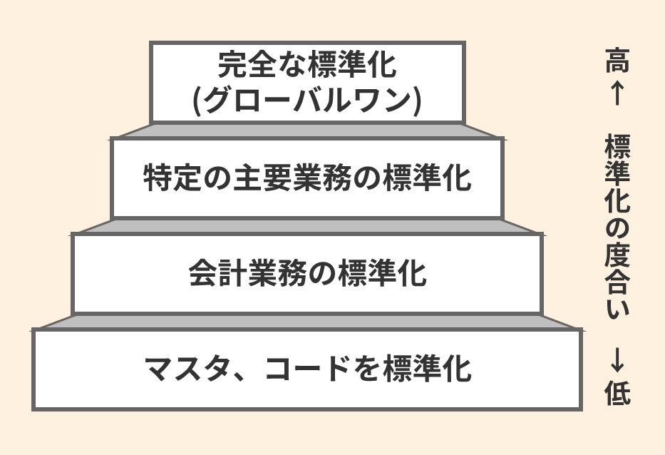 標準化にも、色々な度合いがある